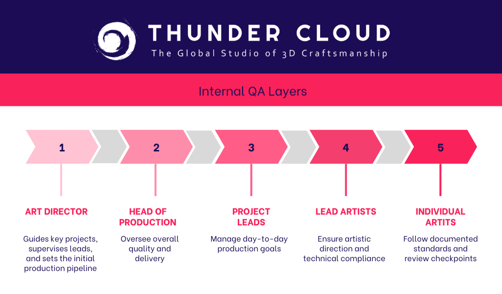 Thunder Cloud Studio’s multi-layer QA workflow for game art production