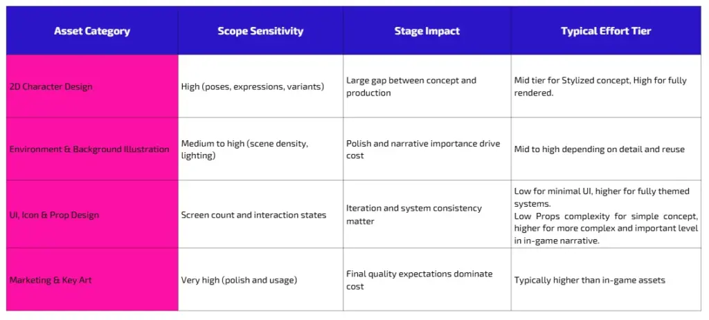 2d-game-art-assets-categories-by-scope-impact-and-typical-effort-level Comparisons of 2D game art asset categories by scope sensitivity, production impact, and typical effort level.