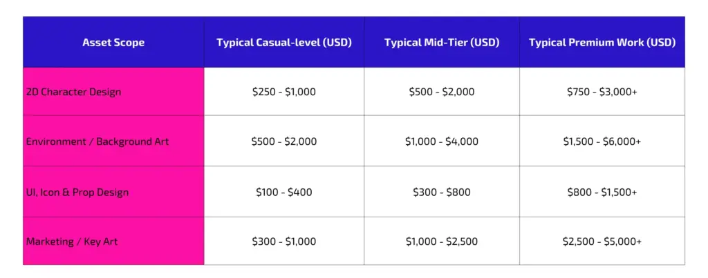 typical-market-pricing-for-2d-game-art-outsourcing-breakdown-by-asset-category-and-level Typical market pricing for 2d game art outsourcing breakdown by asset category and level