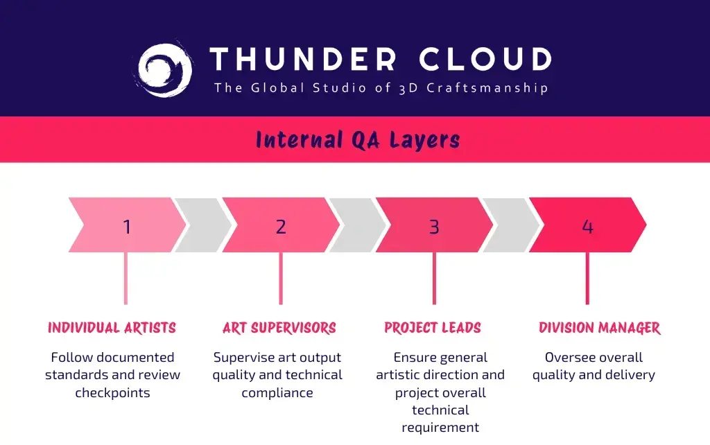 Thunder Cloud Studio internal QA layers