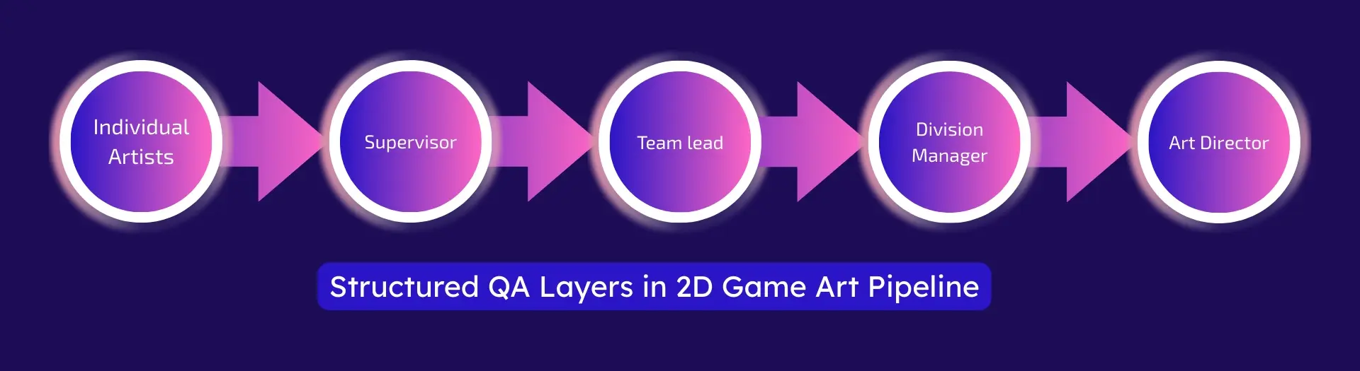 Thunder Cloud Studio's structured QA layers in 2D game art pipeline