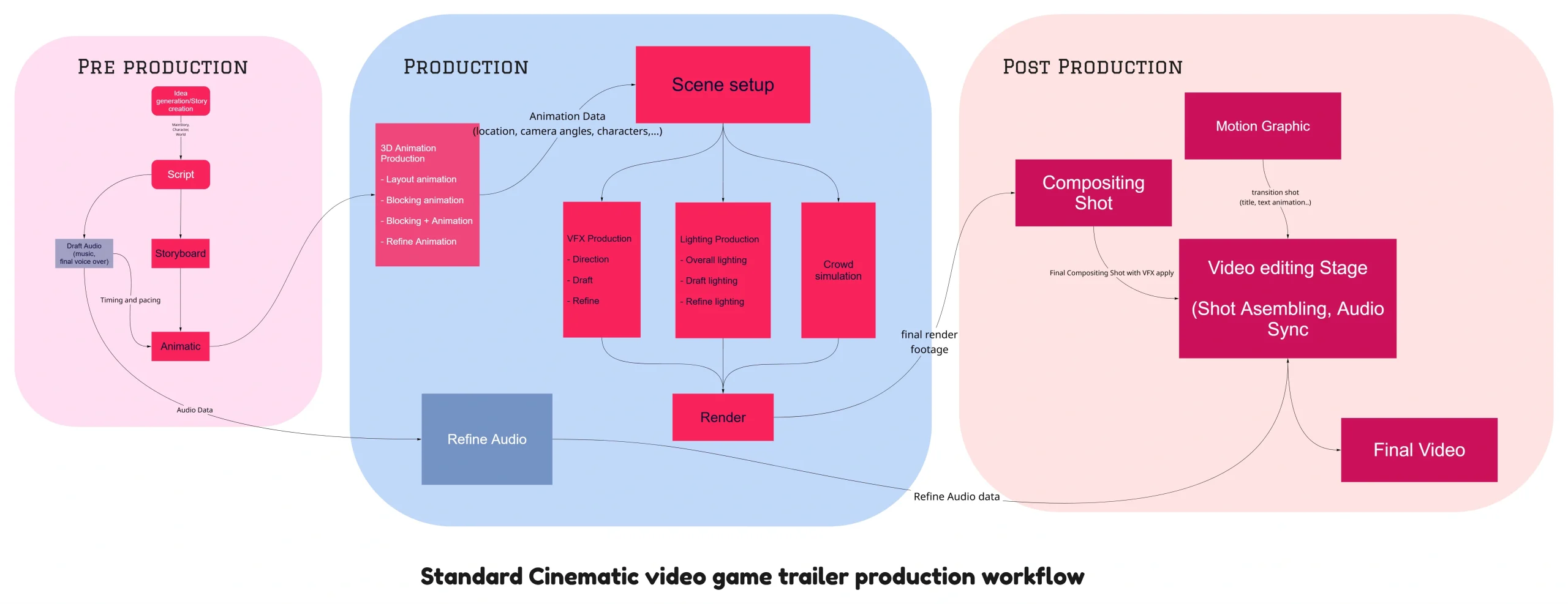 Standard Cinematic video game trailer production workflow