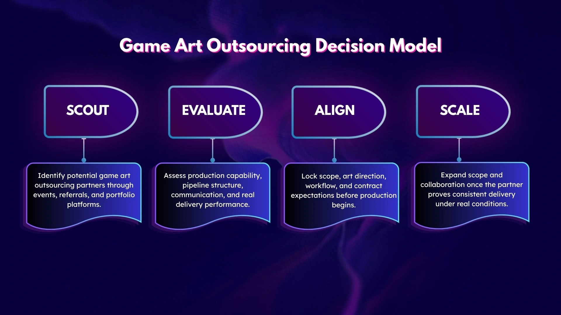 game-art-outsourcing-decision-model game art outsourcing decision model from scout to scale providers